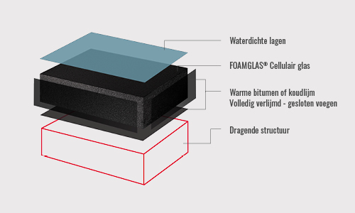 Foamglas dak